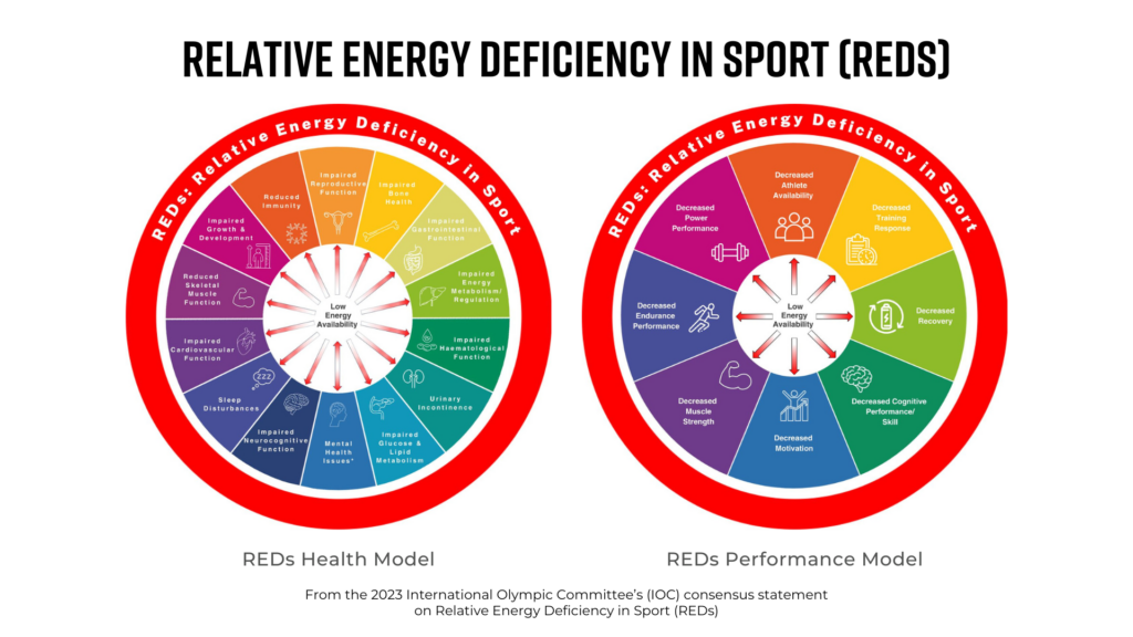 From the 2023 International Olympic Committee’s (IOC) consensus statement on Relative Energy Deficiency in Sport (REDs)