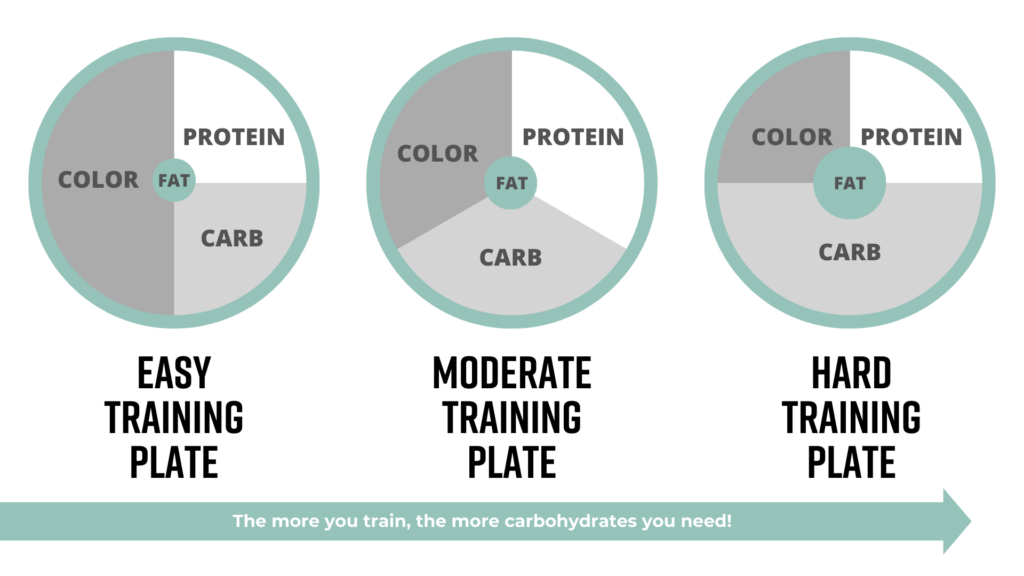 Plates with increasing energy for high school athletes